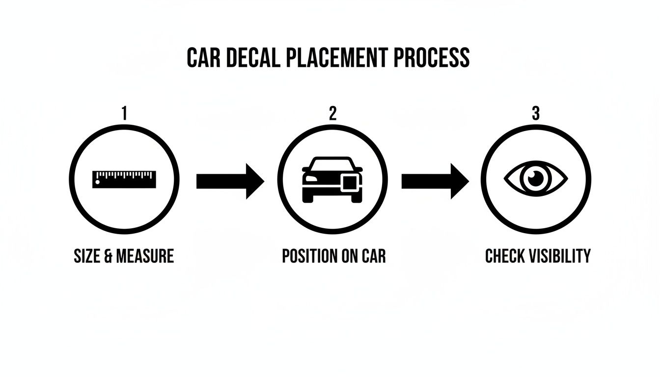 A diagram outlining the three-step car decal placement process: size and measure, position on car, and check visibility.