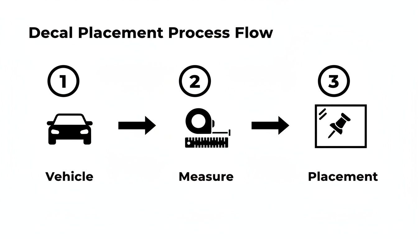 A three-step decal placement process flow: Vehicle, Measure, then Placement.