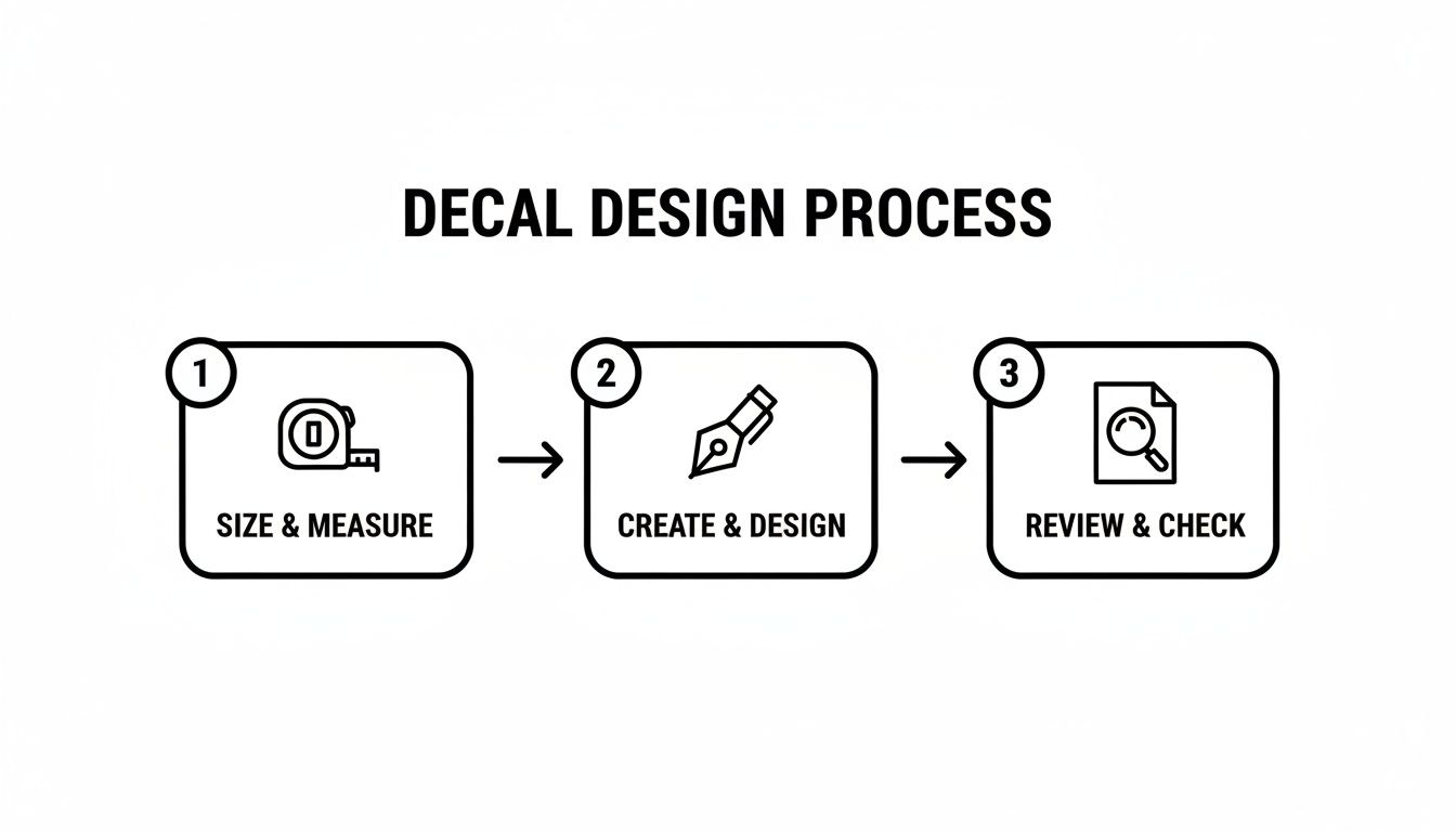 A three-step decal design process flowchart showing measuring, creating, and reviewing each stage.