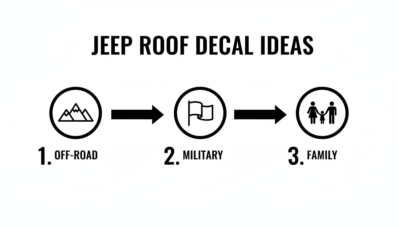 Three categories of Jeep roof decal ideas: Off-road (mountains), Military (flag), and Family (people).