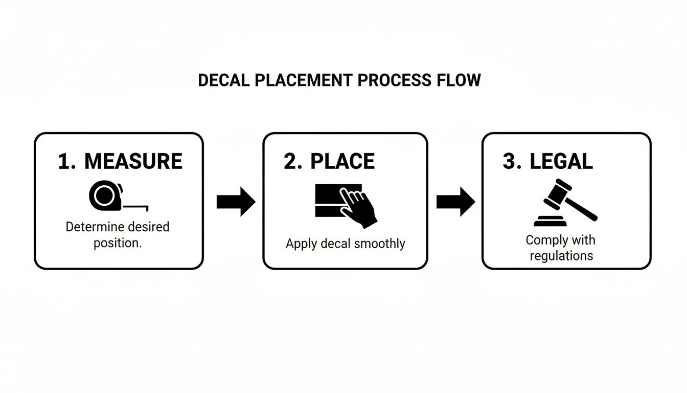 A flowchart illustrates the three-step decal placement process: measure, place, and comply with regulations.