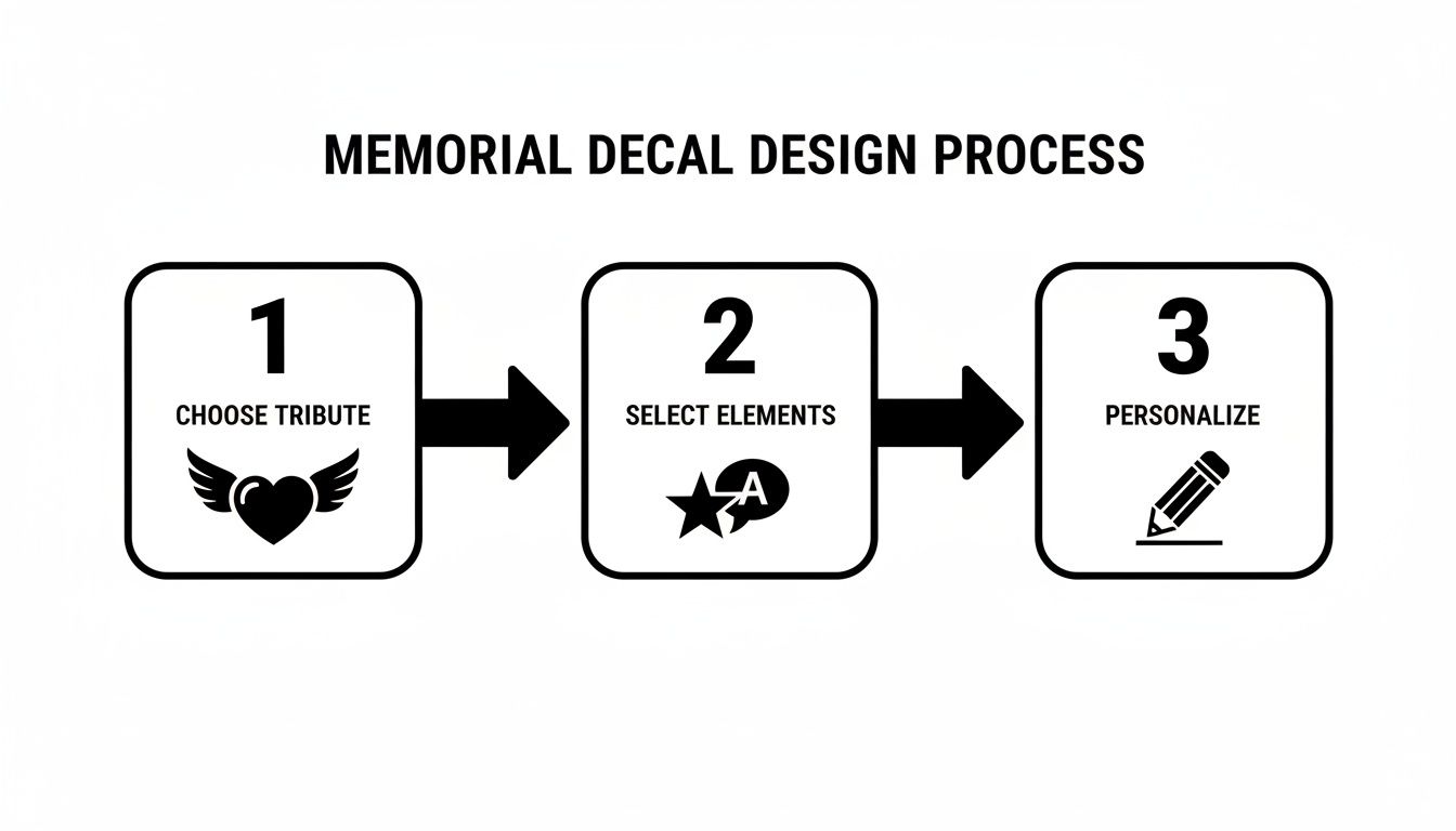 A diagram outlining the memorial decal design process in three steps: choose tribute, select elements, and personalize.