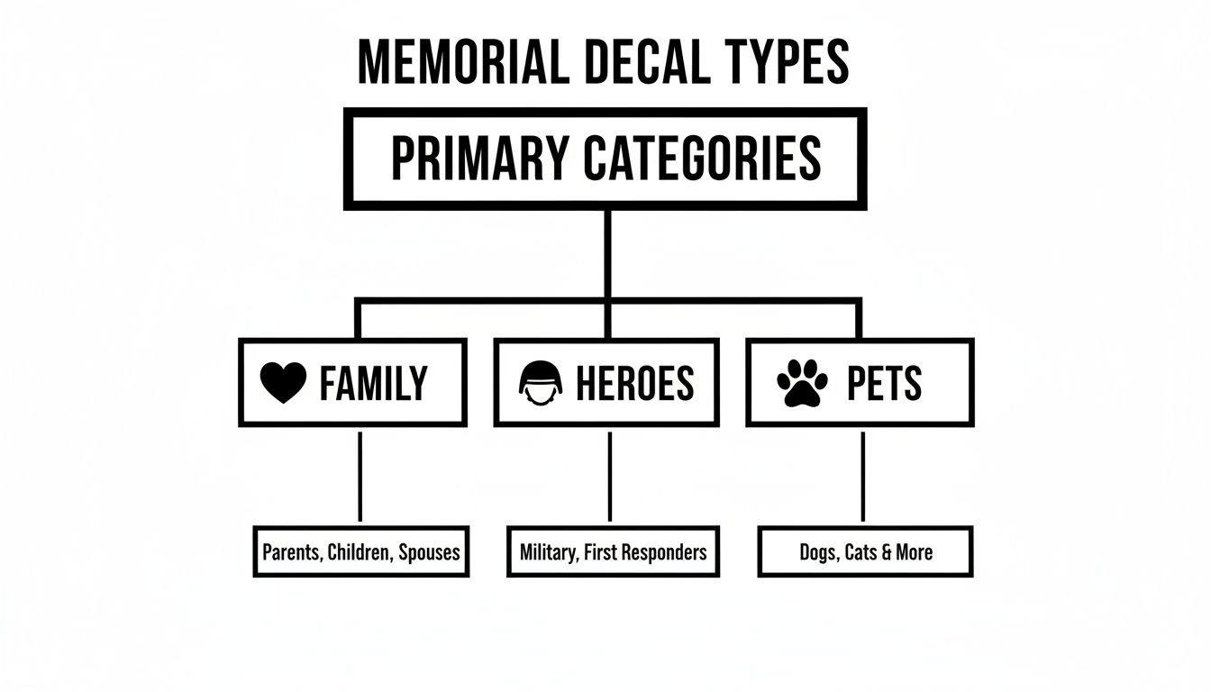 A flowchart illustrates memorial decal types, categorized into family, heroes, and pets with specific examples.