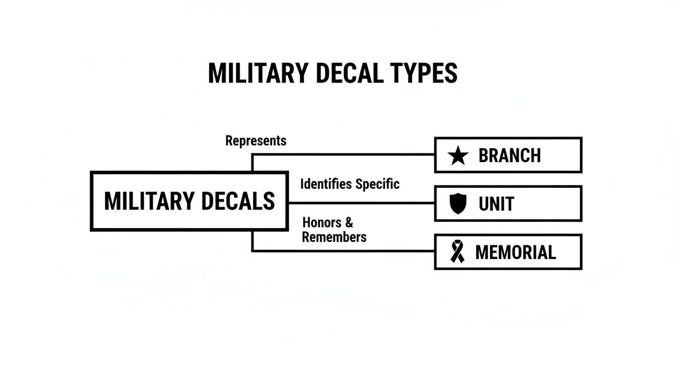 A flowchart diagramming military decal types, categorized into branch, unit, and memorial decals.