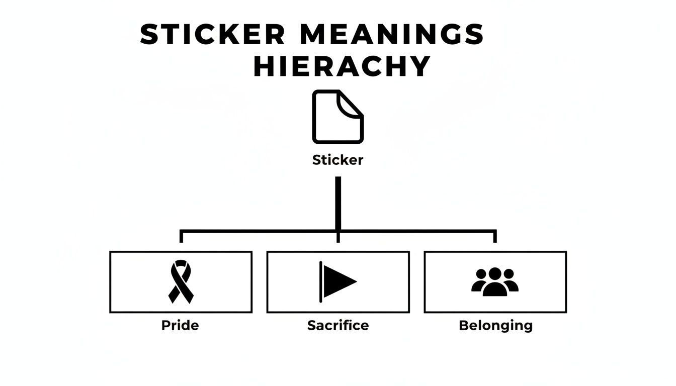 A hierarchy diagram illustrating sticker meanings: Pride (ribbon), Sacrifice (play icon), and Belonging (group of people).