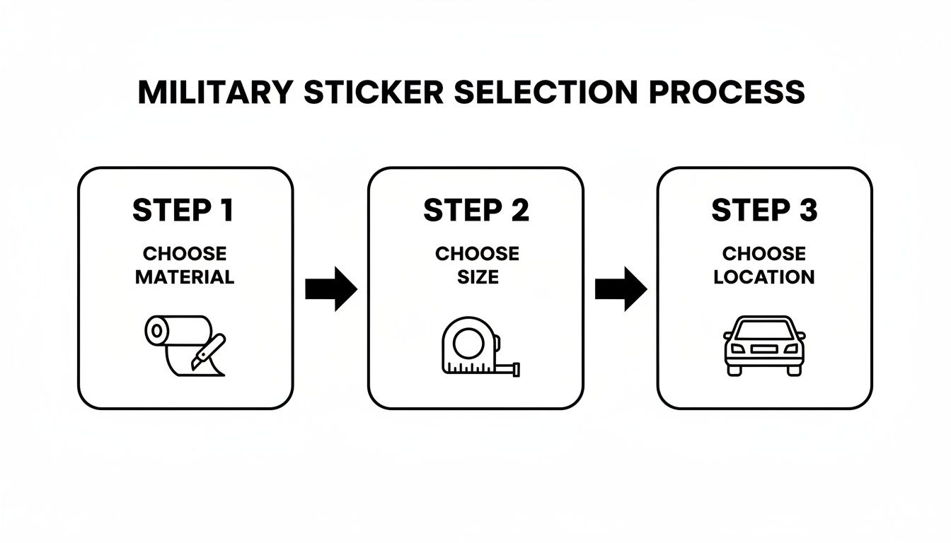 Visual diagram outlining the military sticker selection process: material, size, and application location.