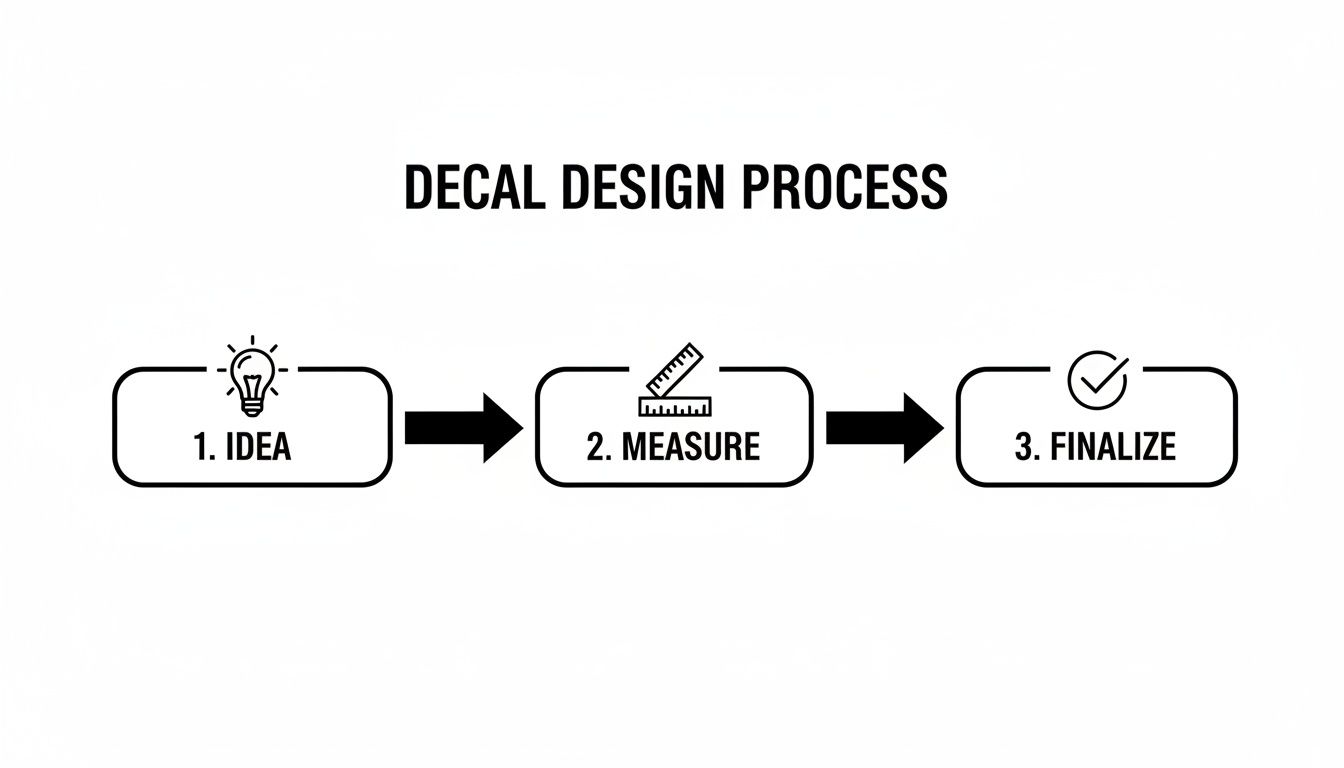 A three-step decal design process flow chart showing Idea, Measure, and Finalize stages.