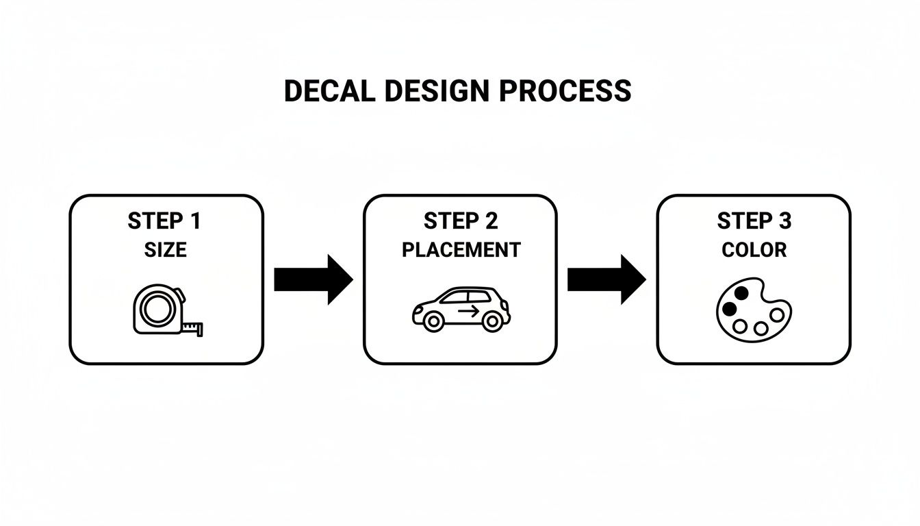 A three-step decal design process flowchart showing size, placement, and color options with icons.