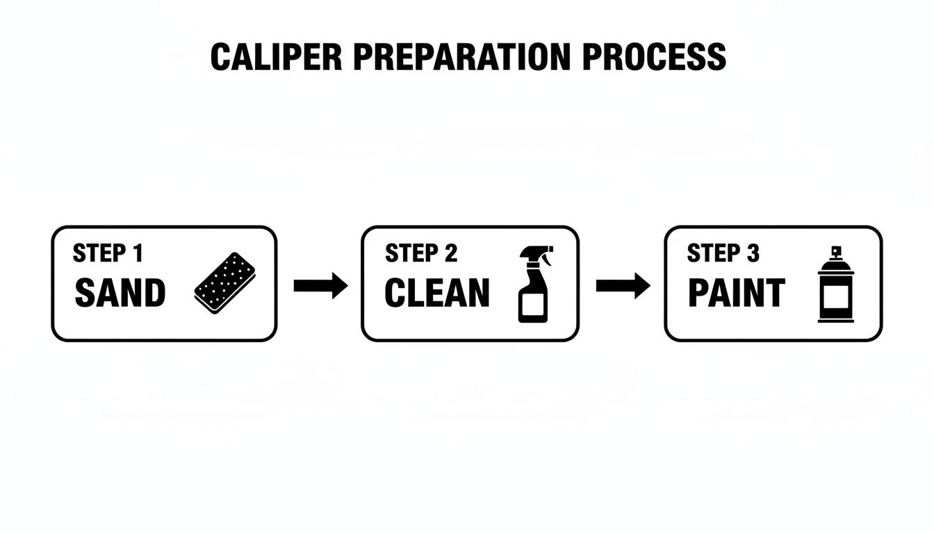 A clear infographic illustrating the three steps for brake caliper preparation: Sand, Clean, Paint with icons.