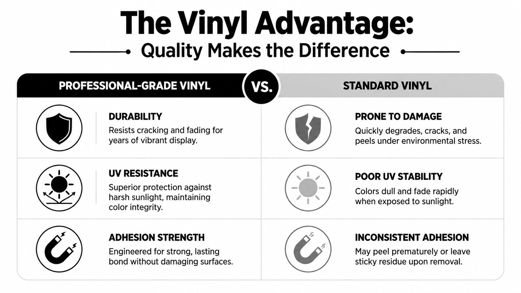 A comparison chart showing benefits of professional-grade vinyl versus standard vinyl for outdoor car decals.