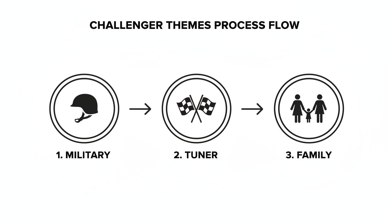 Challenger Themes Process Flow diagram illustrating Military, Tuner, and Family stages with icons.