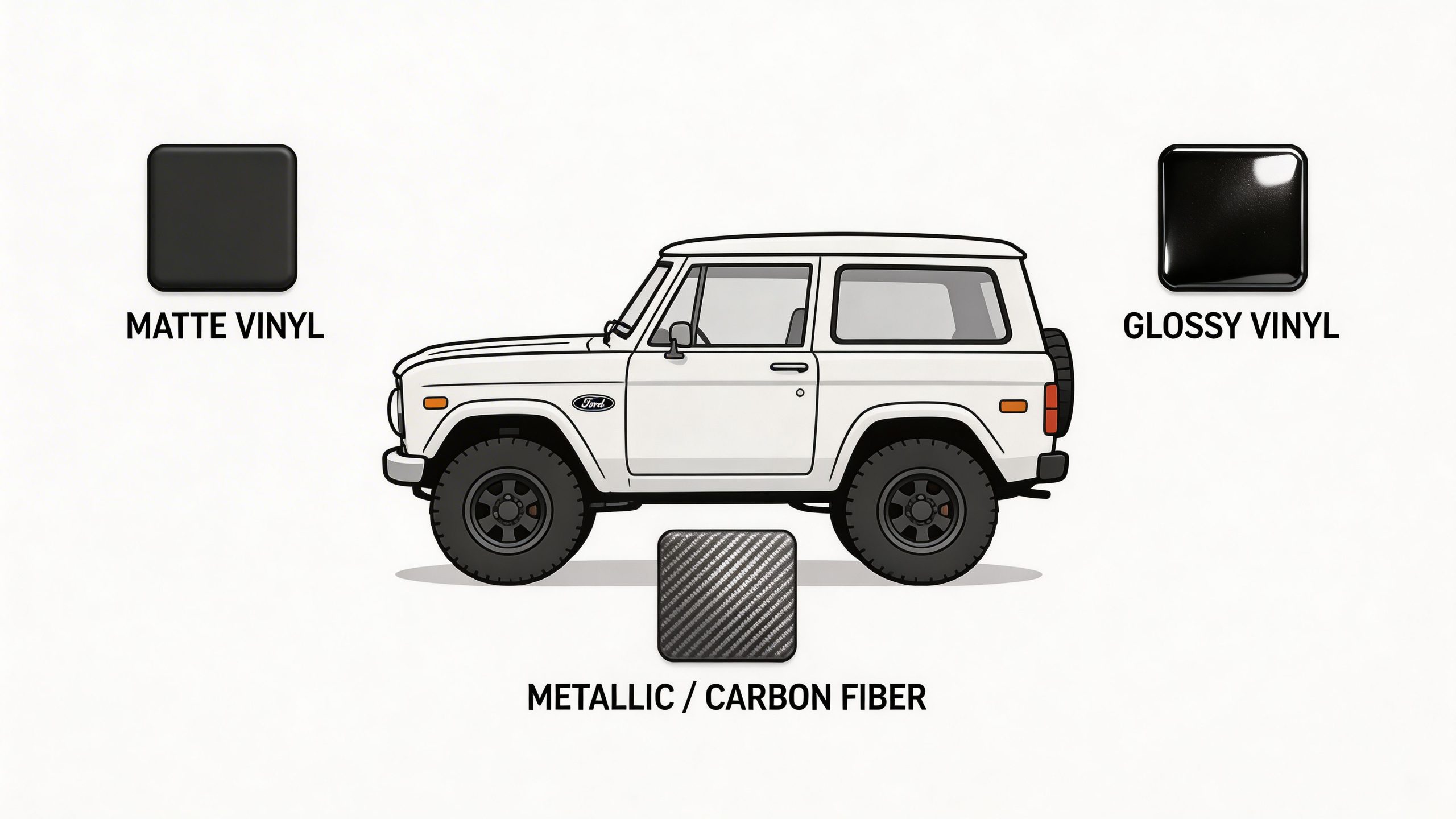 A Ford Bronco illustration displayed with options for matte vinyl, glossy vinyl, and metallic carbon fiber decals.