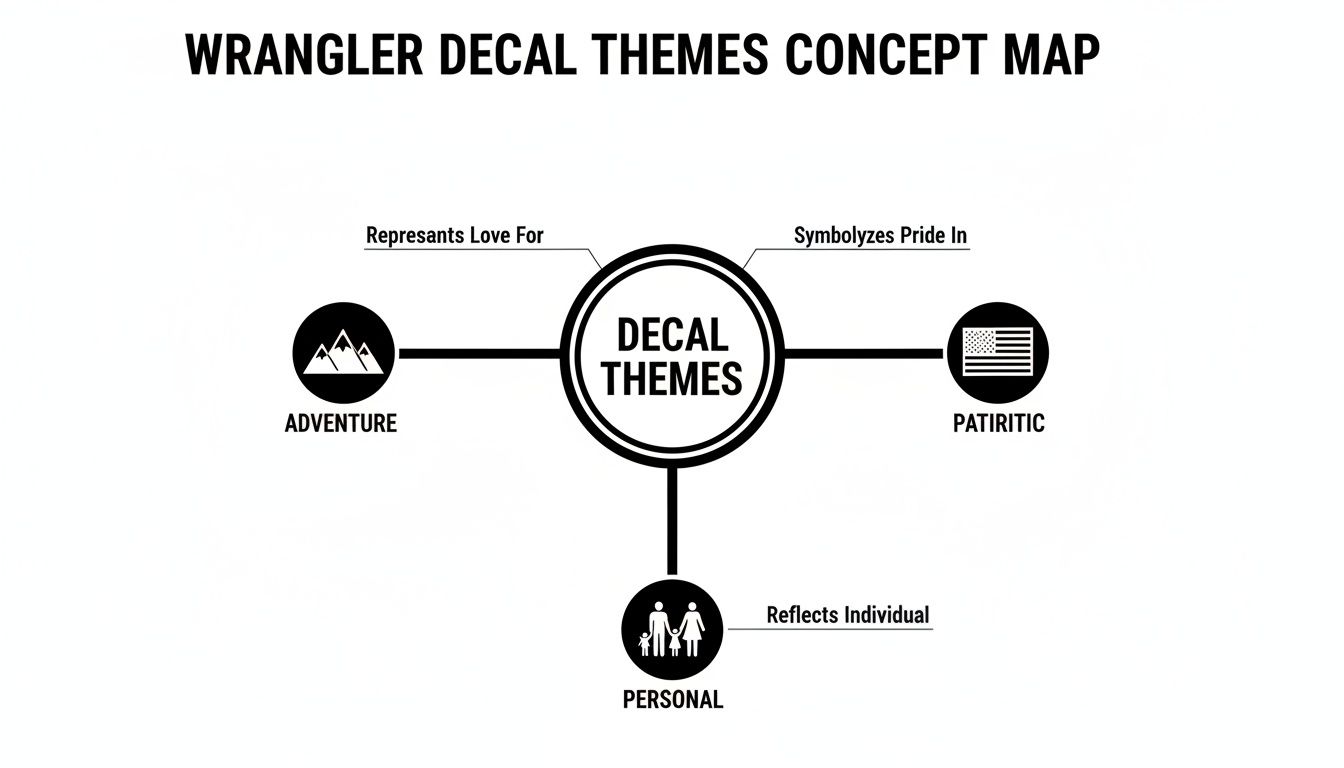A concept map showing Wrangler decal themes: Adventure, Patriotic, and Personal, with icons and descriptions.