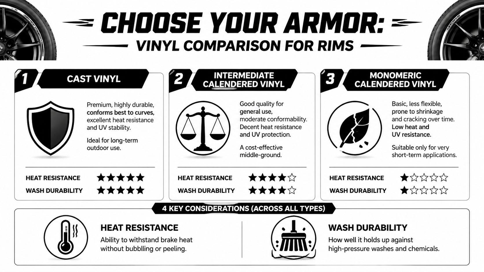 A comparison chart outlining the differences between cast, intermediate, and monomeric vinyl for rim stickers.