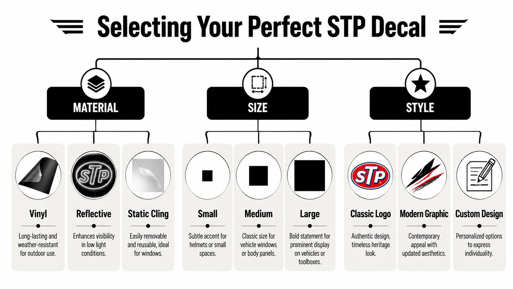 A diagram outlining the categories of Material, Size, and Style for selecting custom STP decals.