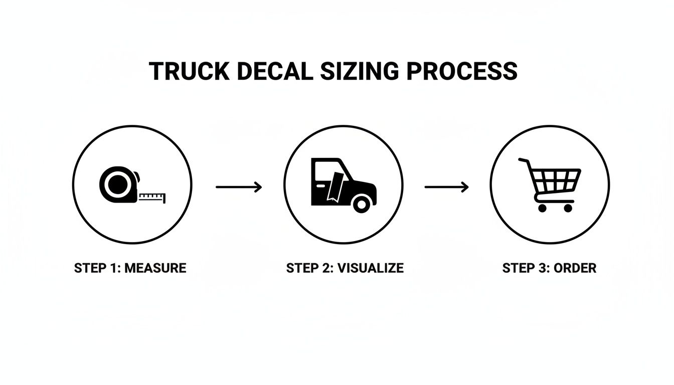 A visual guide illustrating a three-step process: measure, visualize on a truck, and order truck decals.