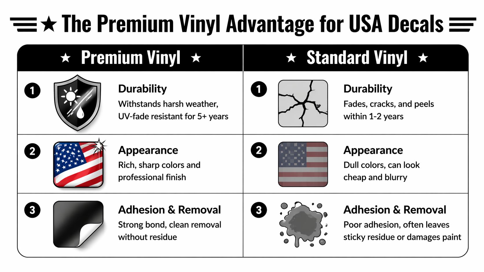 A comparison chart showing the quality advantages of premium vinyl over standard vinyl for USA decals.