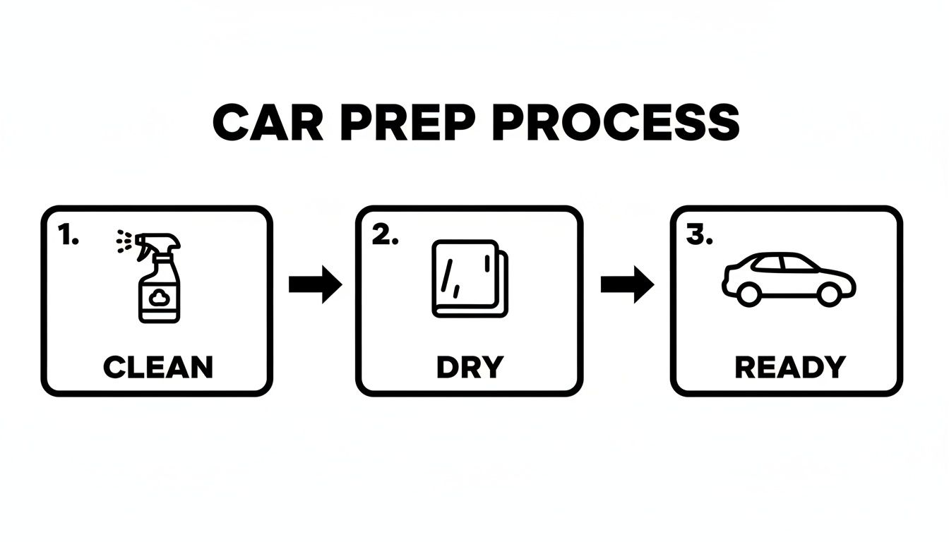 A three-step car preparation process diagram: clean, dry, and ready, using a spray bottle and towels.