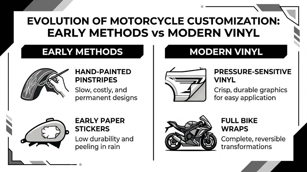 A comparison chart showing the evolution of motorcycle customization from hand-painted pinstripes to modern full-body vinyl wraps.