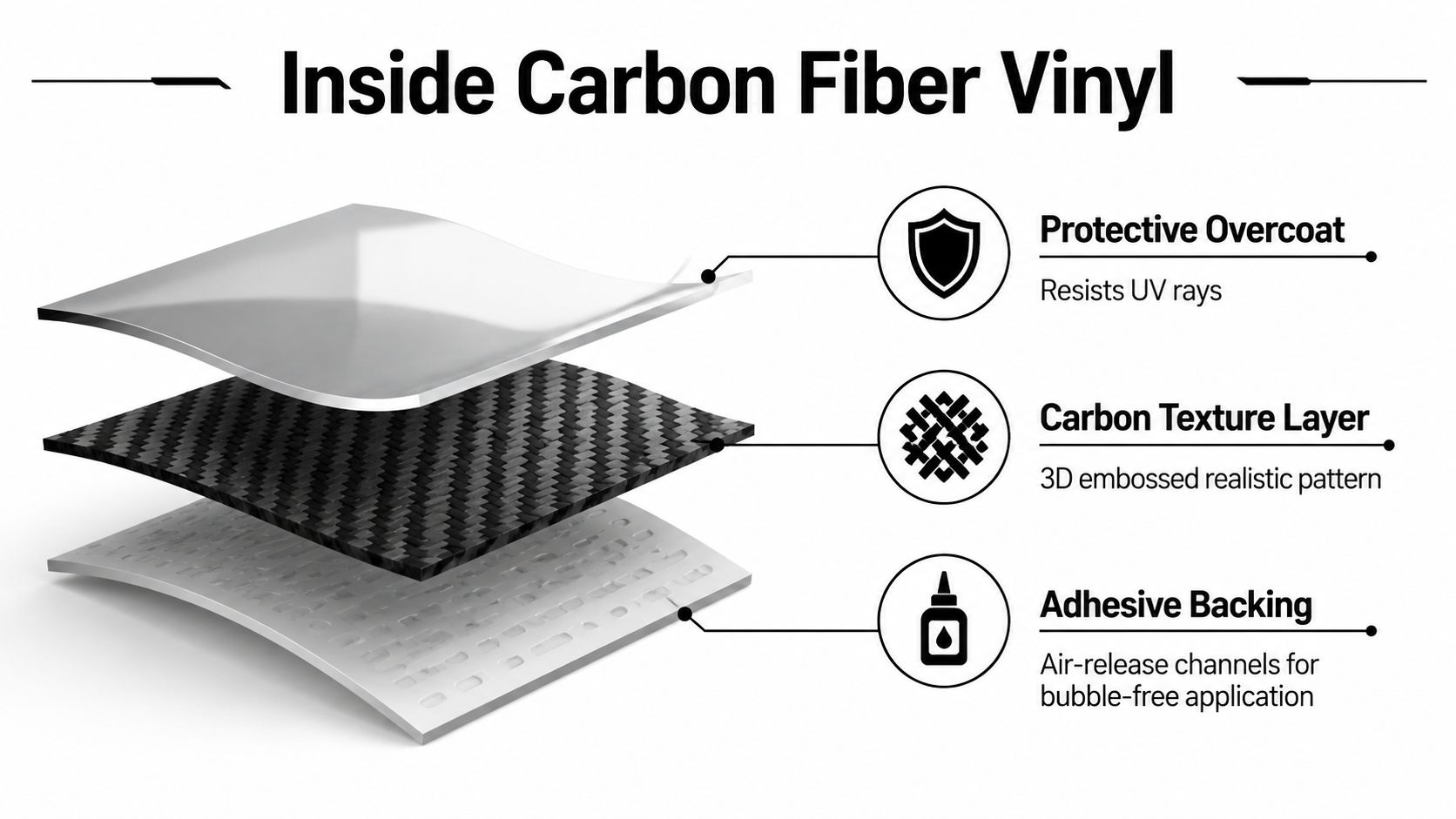 A diagram illustrating the three layers of carbon fiber vinyl, showing a protective top coat, textured carbon layer, and adhesive backing.