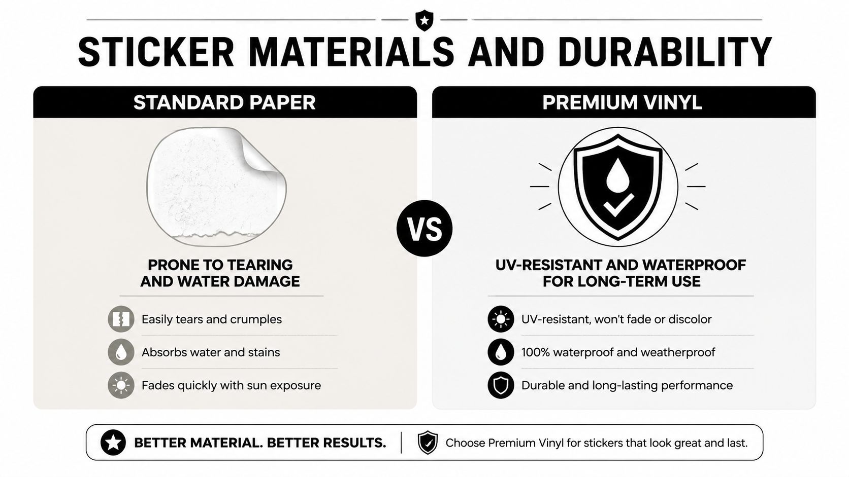 A comparison chart showing Standard Paper vs Premium Vinyl sticker materials, highlighting durability and weather resistance.