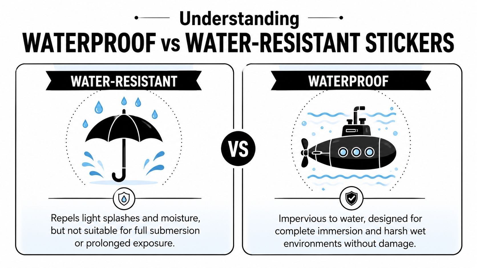 A comparison infographic explaining the difference between water-resistant and waterproof stickers using umbrella and submarine icons.