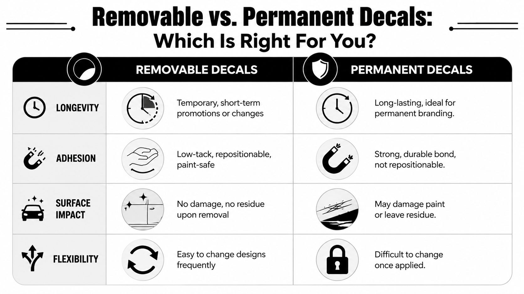 A comparison chart outlining the key differences between removable and permanent decals for signage and branding.