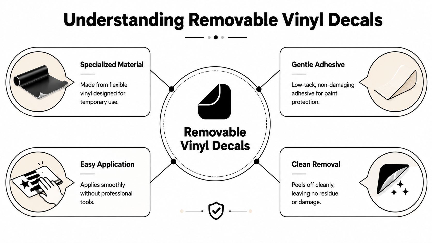 An infographic titled Understanding Removable Vinyl Decals detailing its material, adhesive, application, and removal process.