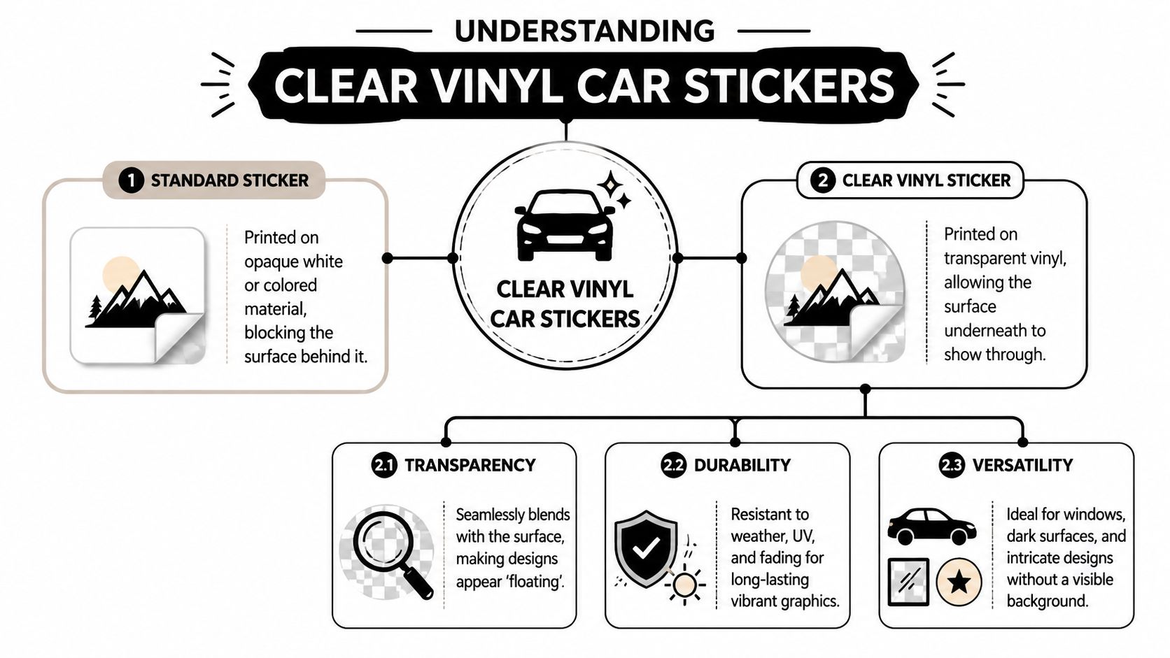 An infographic explaining the differences between standard opaque stickers and clear vinyl car stickers.