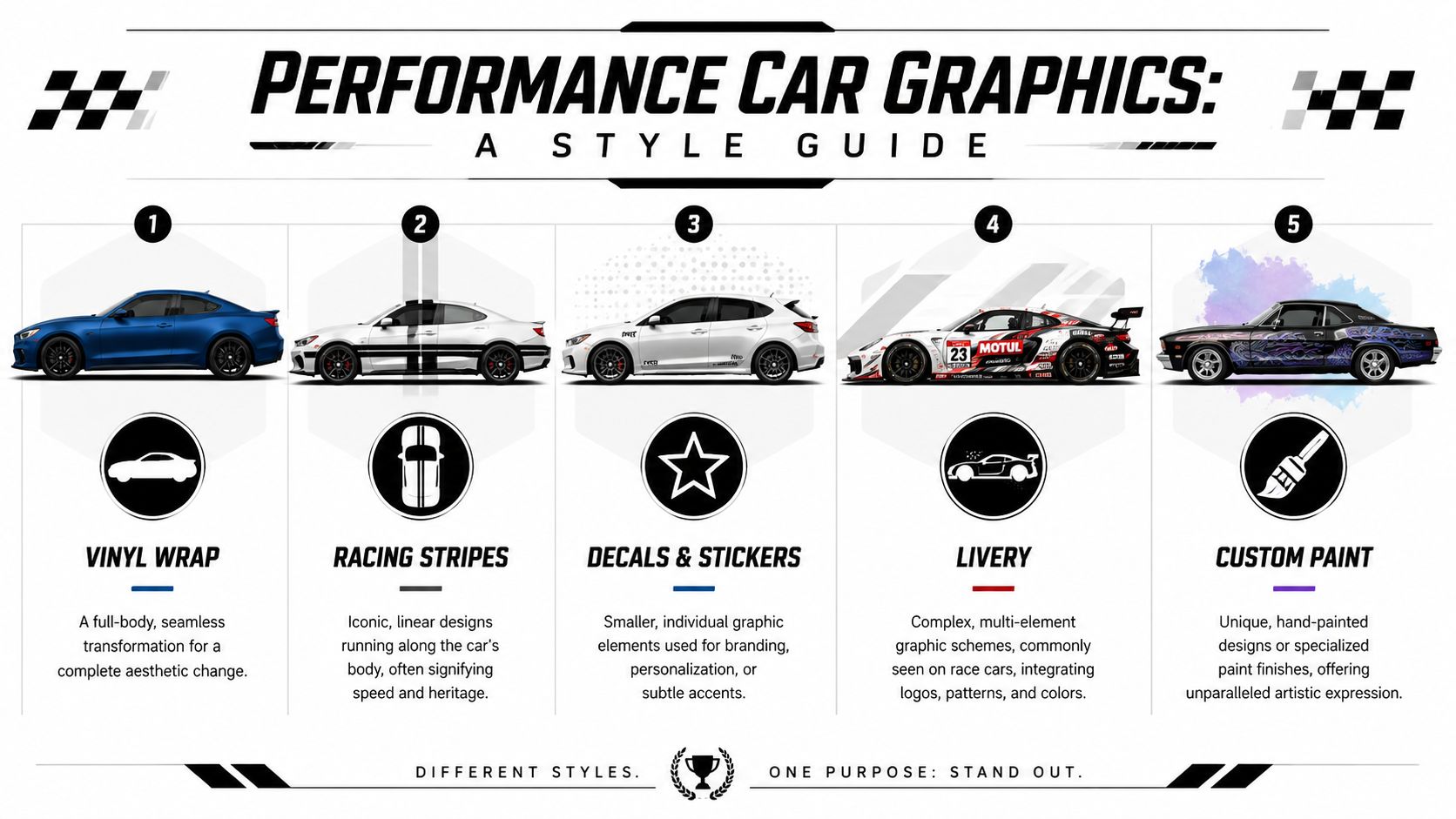 An educational infographic titled Performance Car Graphics showcasing five distinct methods to style and customize automotive exteriors.