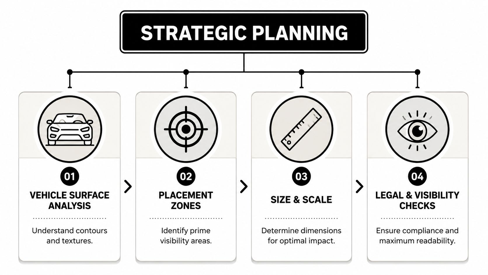 A strategic planning diagram showing four steps for vehicle vinyl sticker design and installation process.