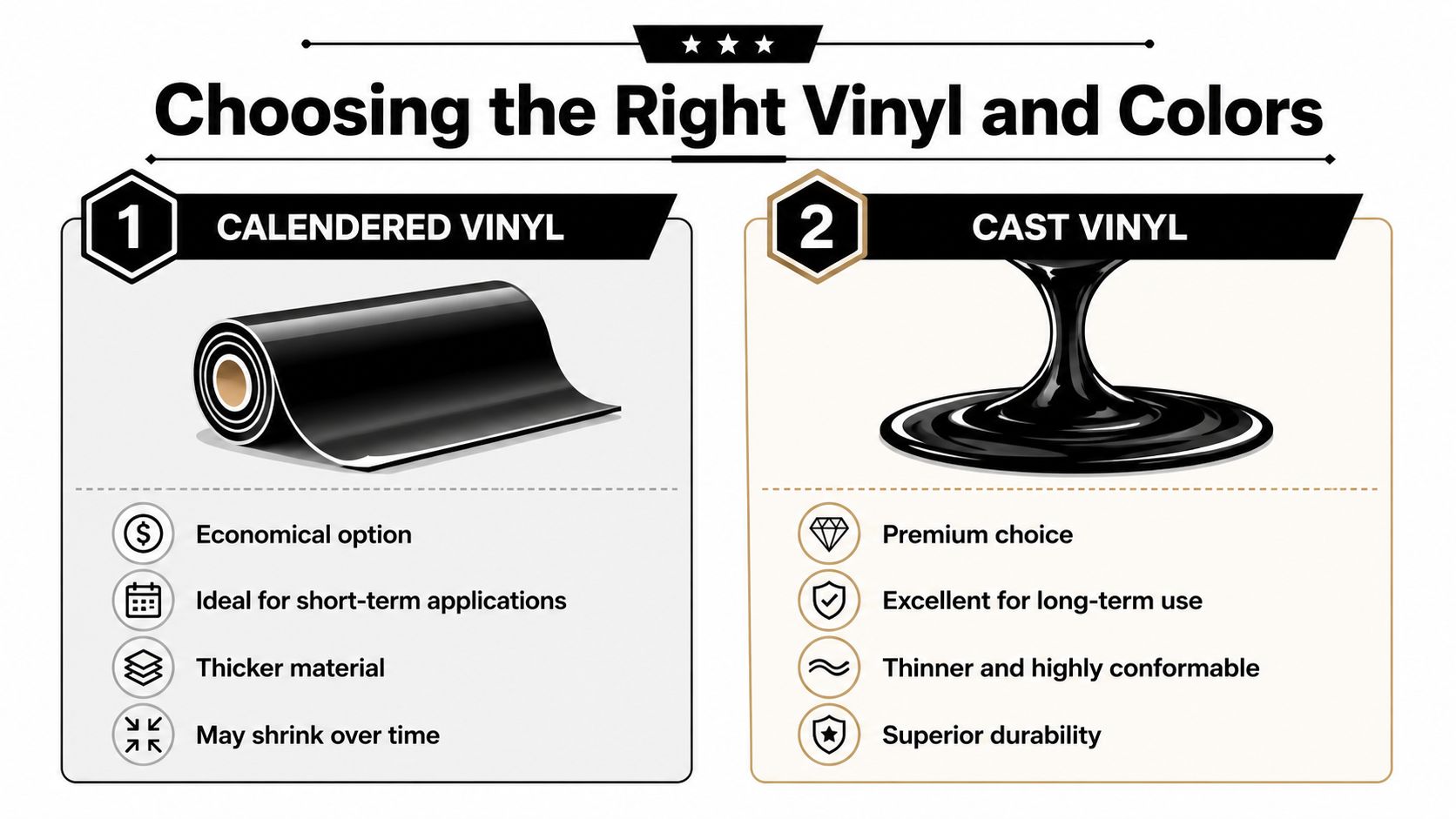 A comparison infographic between calendered and cast vinyl, highlighting their specific material properties and best use cases.