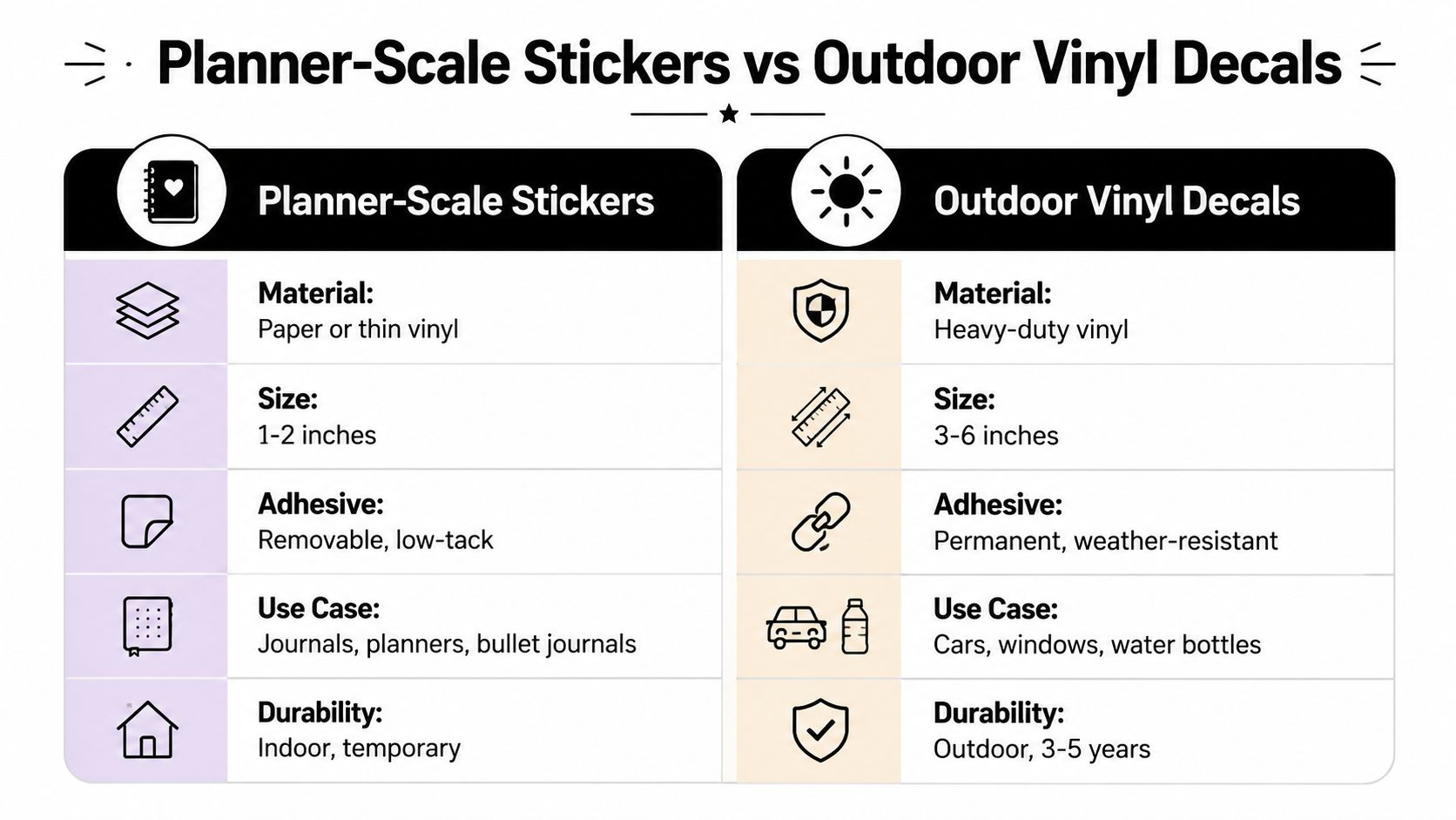 A comparison chart outlining key differences between planner-scale stickers and durable outdoor vinyl decals.