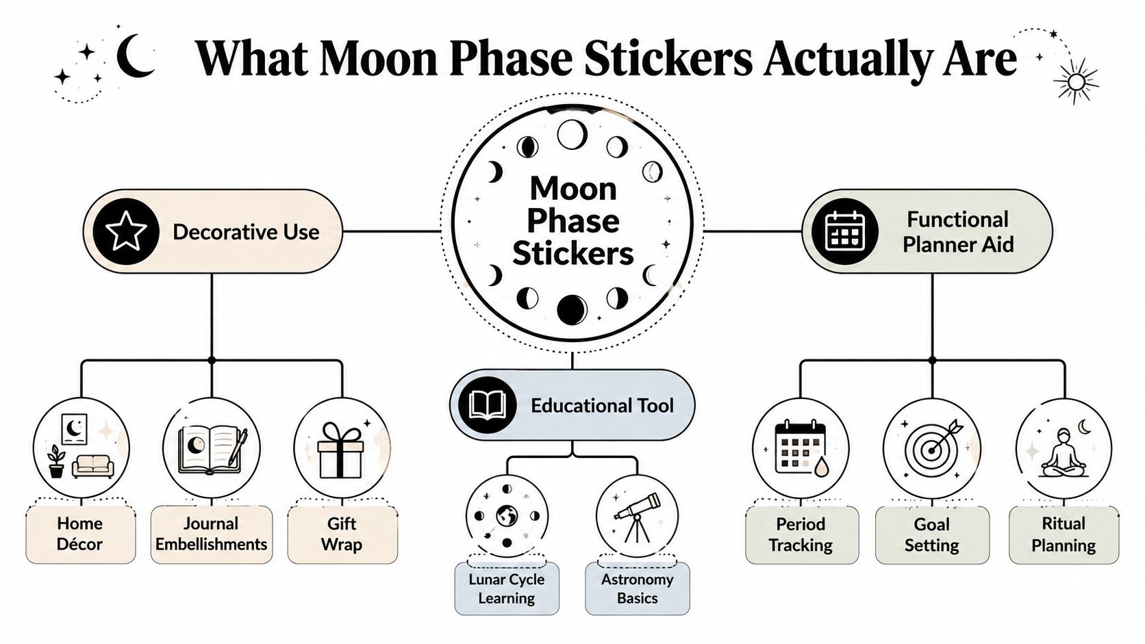 A diagram outlining the various uses of moon phase stickers for decoration, planning, and educational purposes.