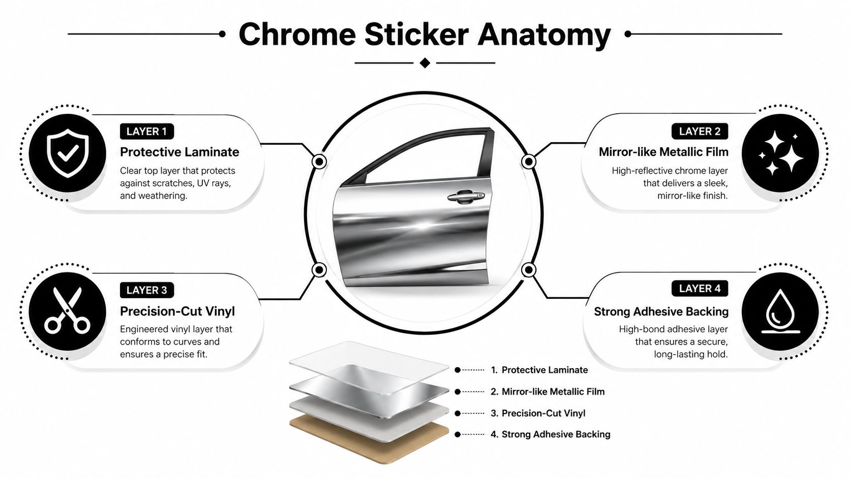 An infographic detailing the four-layer construction anatomy of a high-quality chrome car sticker.