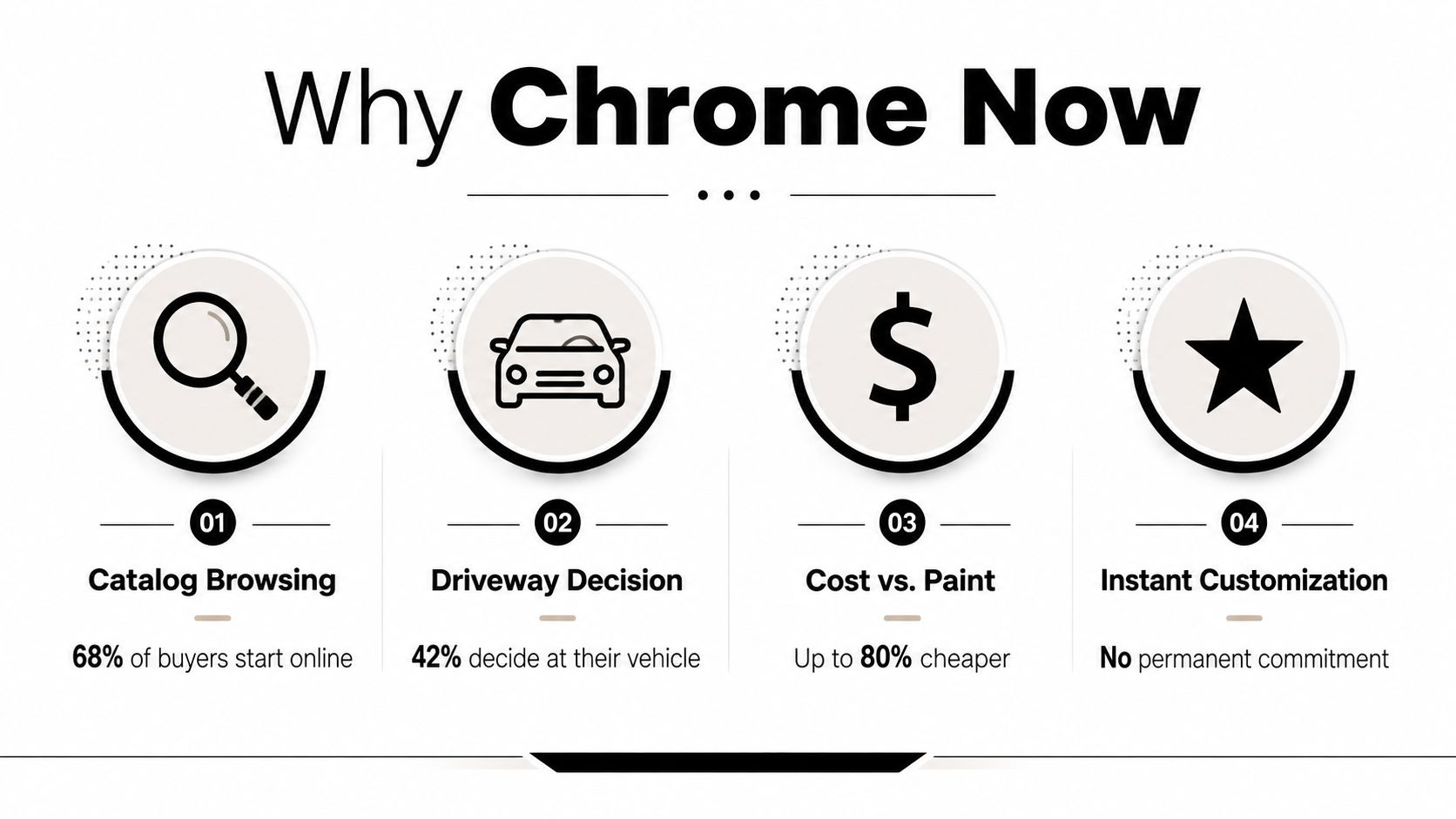 An infographic titled Why Chrome Now showcasing benefits like online browsing, driveway decisions, cost efficiency, and customization.