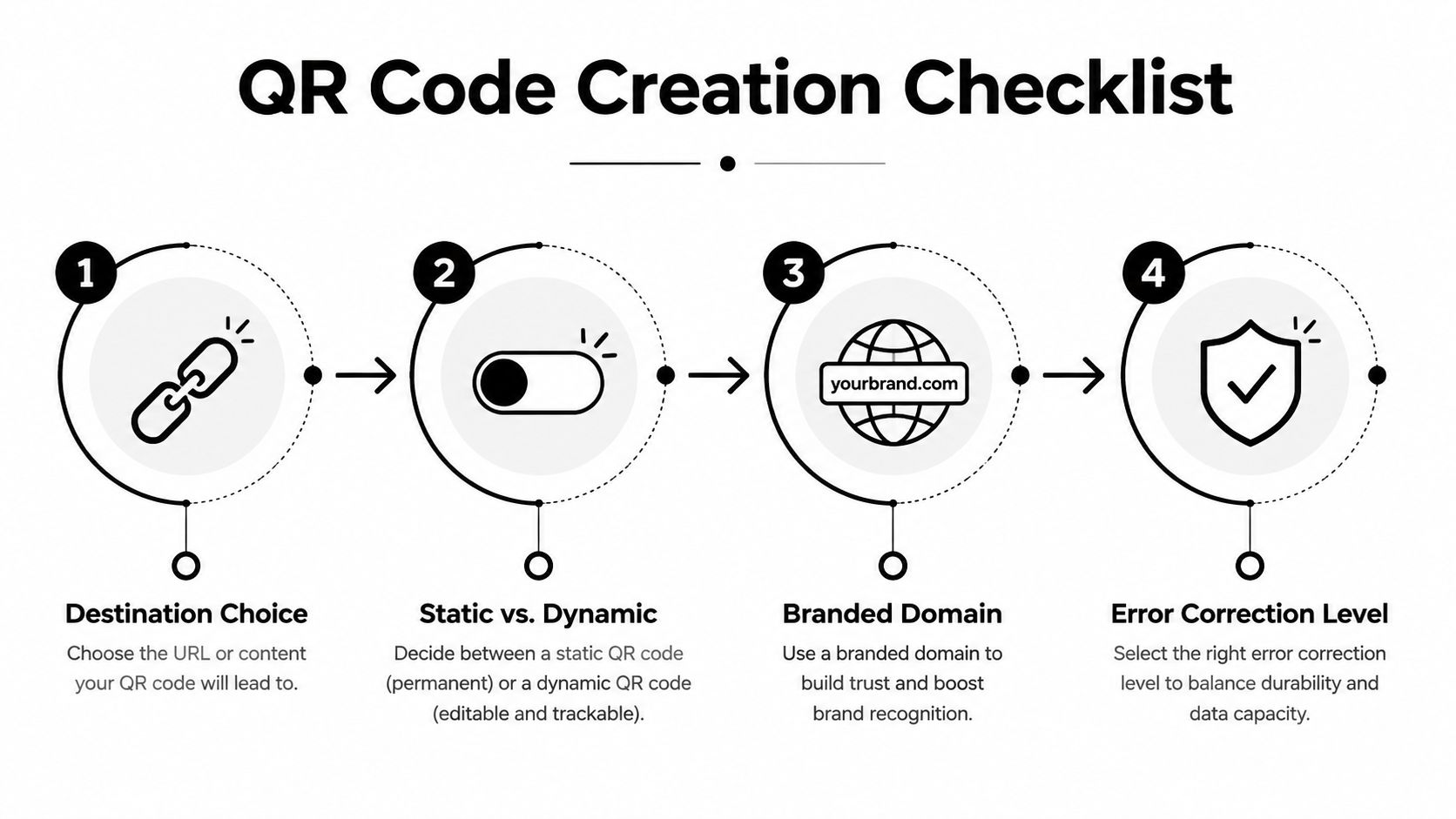 A four-step checklist for creating effective QR codes, covering destination, type, domain, and error correction.