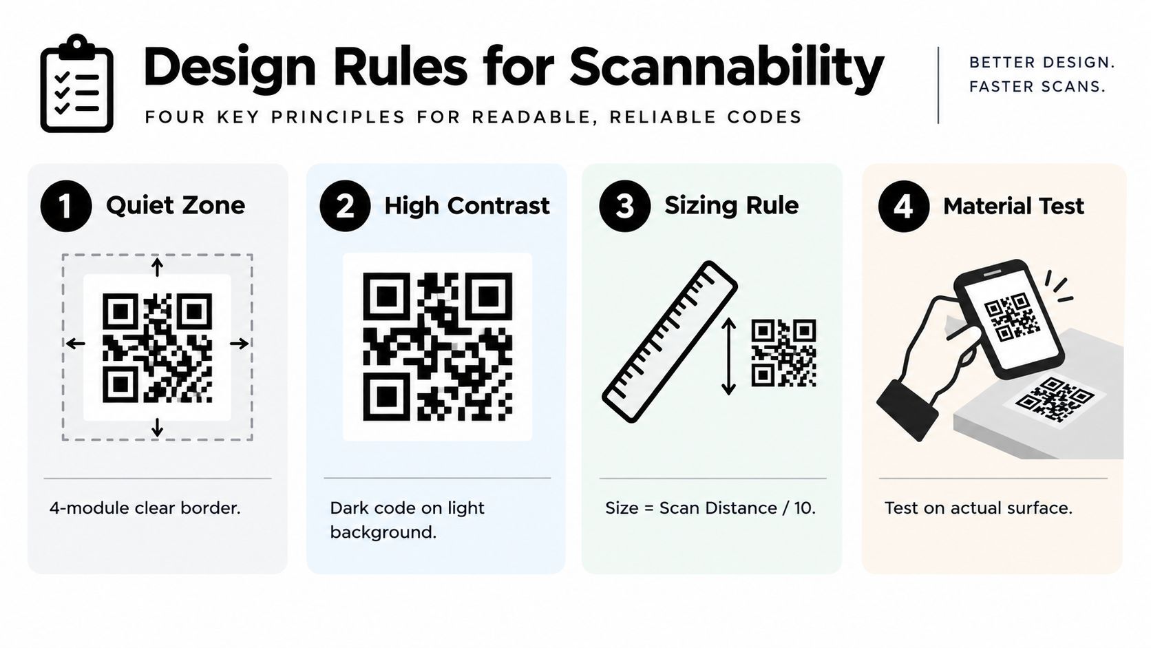 An infographic showing four key design rules for making QR codes readable, scannable, and reliable.