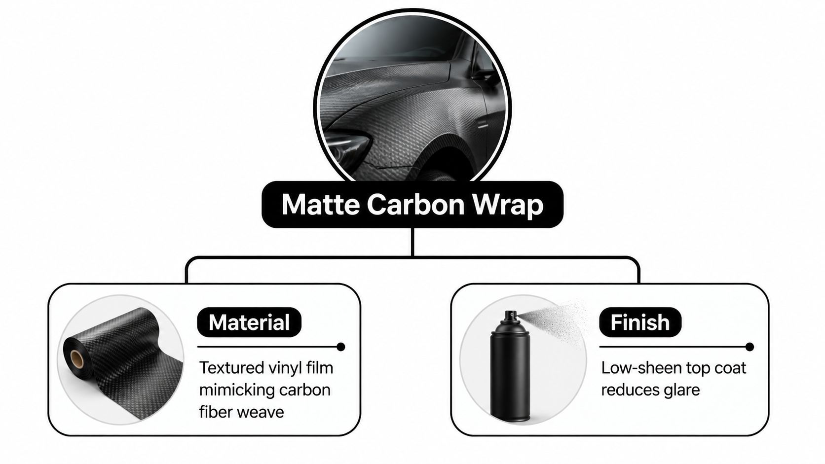 An infographic detailing features of a matte carbon wrap for vehicles, highlighting material and finish properties.