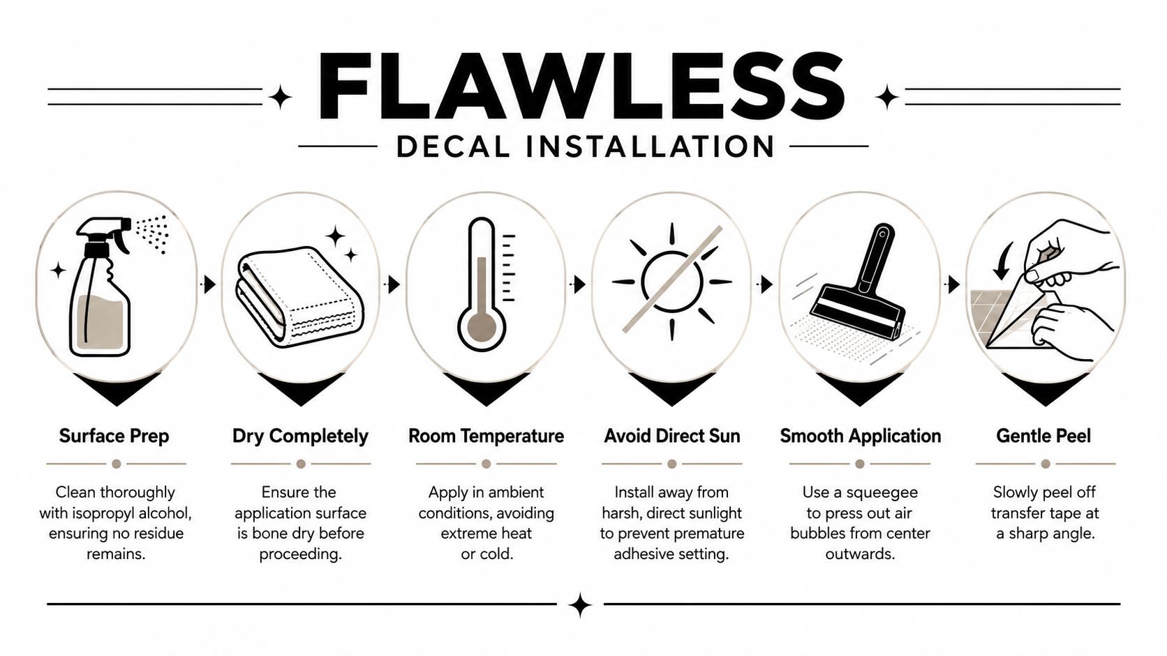 A six-step instructional infographic showing how to properly apply decals for a flawless installation result.