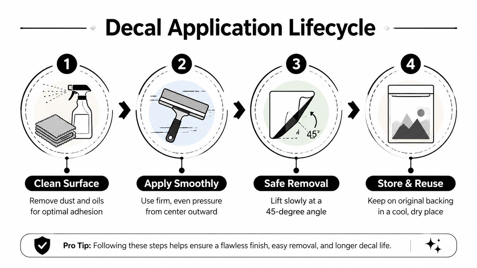 An infographic showing a four-step guide on how to apply, remove, and store reusable vinyl decals.