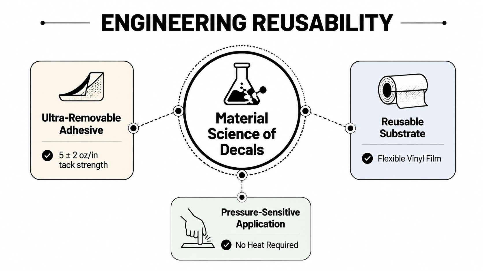 An infographic titled Engineering Reusability highlighting the material science of decals including adhesive, substrate, and application.