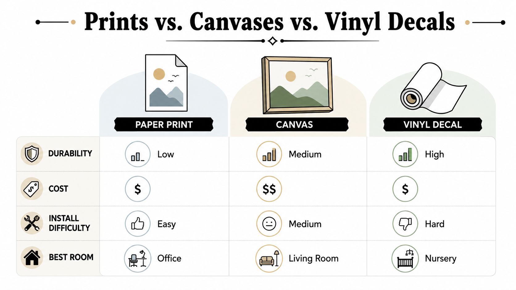 A comparison chart showing the differences between paper prints, canvases, and vinyl decals regarding durability, cost, and installation.