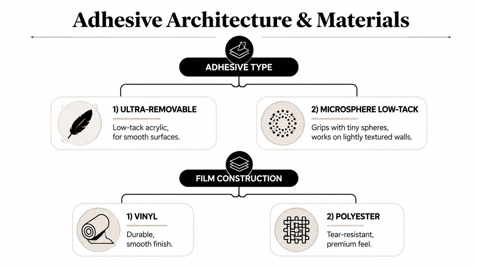 A diagram explaining the different types of adhesive and film construction used for star wars wall clings.