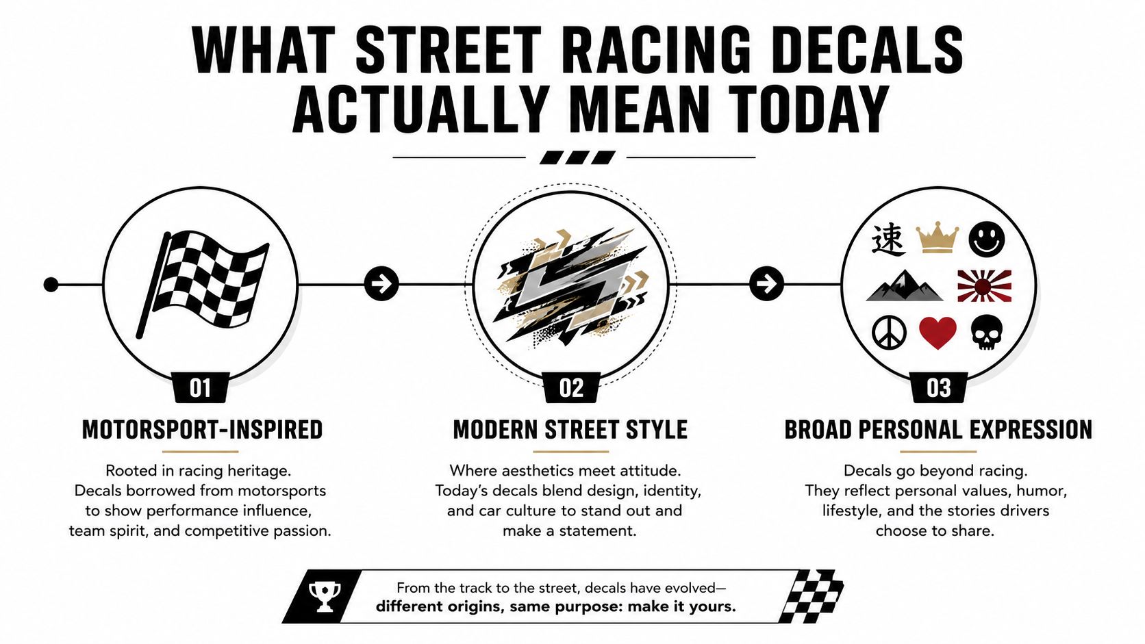 An infographic titled What Street Racing Decals Actually Mean Today, explaining three categories of car decal designs.