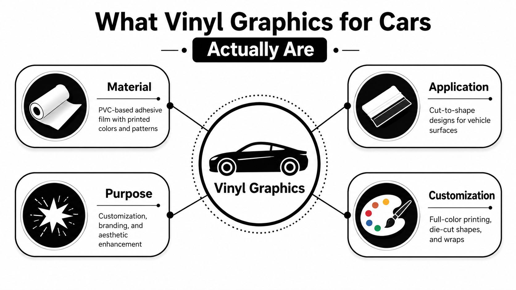 An infographic explaining car vinyl graphics, including their material, application, customization, and purpose for vehicle styling.