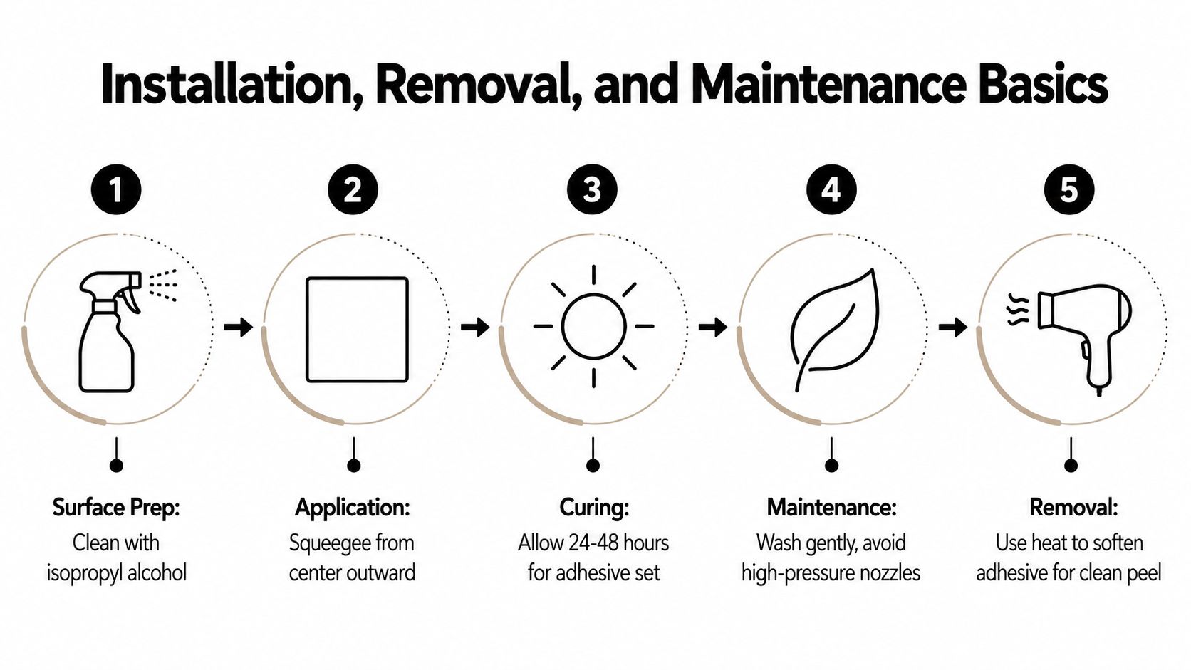 A step-by-step instructional infographic for installing, maintaining, and removing vinyl graphics on a vehicle.